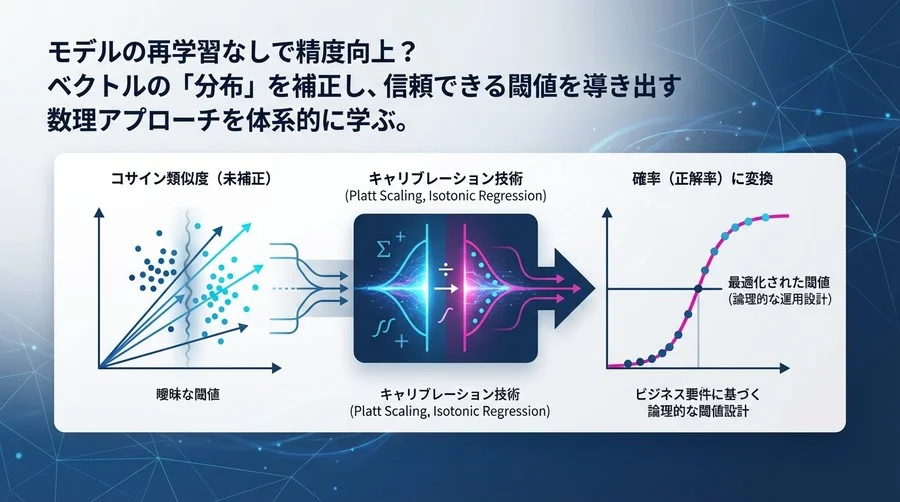 画像認識の類似度スコアを「確率」に変える：キャリブレーション技術による閾値設計の最適化手法