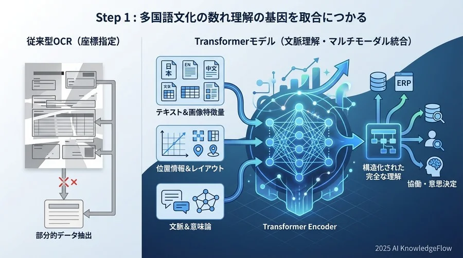 Step 1：多言語文書理解モデルの仕組みを掴む - Section Image