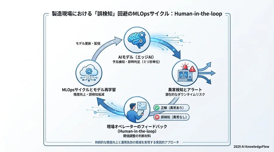 【運用】「誤検知」による現場の疲弊を防ぐ閾値調整とMLOpsサイクル - Section Image 3