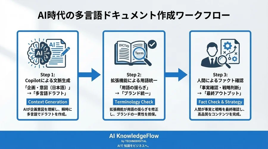 「翻訳」を捨てる勇気：Copilotと拡張機能で実現する、リードタイムゼロの多言語ドキュメント作成術 - Conclusion Image