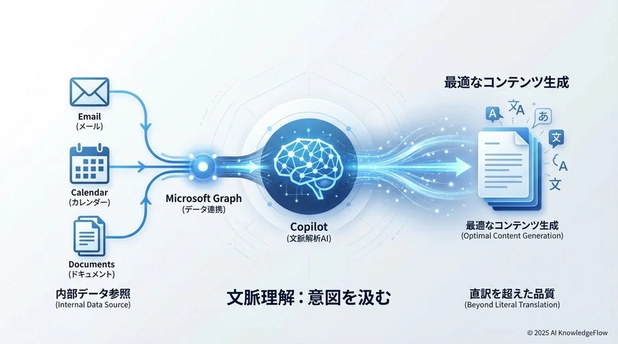 1. 文脈理解：Copilotは「直訳」せず「意図」を汲む - Section Image