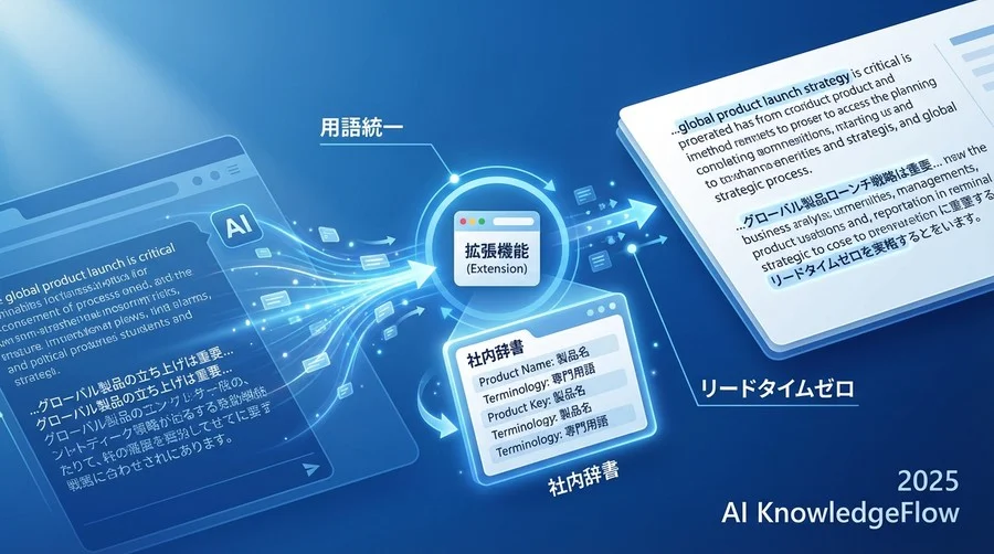 2. 用語統一：拡張機能が「社内辞書」を瞬時に適用する - Section Image