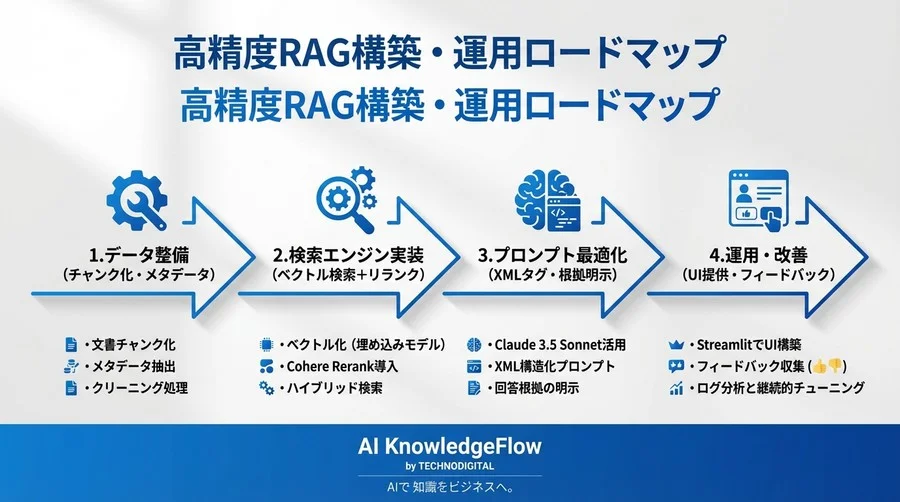 社内RAGの精度不足を解消！Claudeの最新モデルとリランクで構築する実用ナレッジベース開発ガイド - Conclusion Image