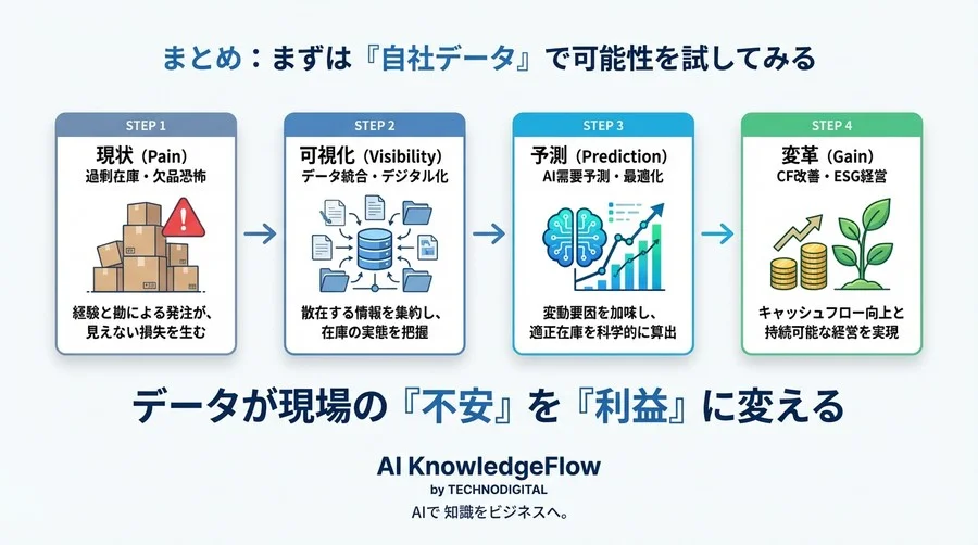 「欠品恐怖」からの脱却。AI需要予測が建設現場の過剰在庫を利益に変える - Conclusion Image