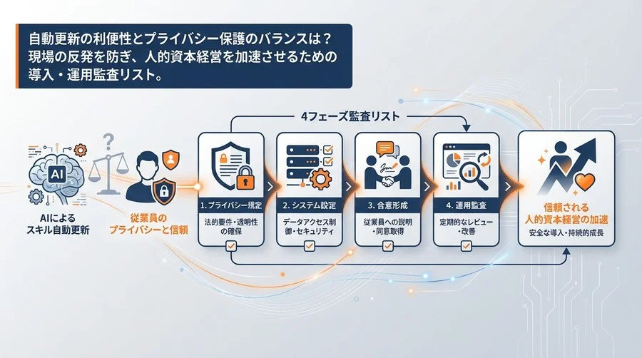AIによるスキル自動更新の導入リスクと対策：従業員の信頼を守る4フェーズ監査リスト