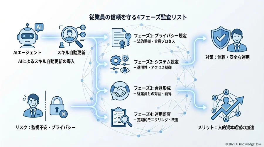 フェーズ3：従業員コミュニケーションと合意形成 - Section Image 3