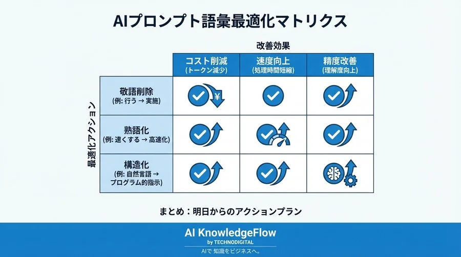 なぜ「行う」より「実施」なのか？BPE構造をハックしてAIコストと精度を劇的に改善する技術論 - Conclusion Image