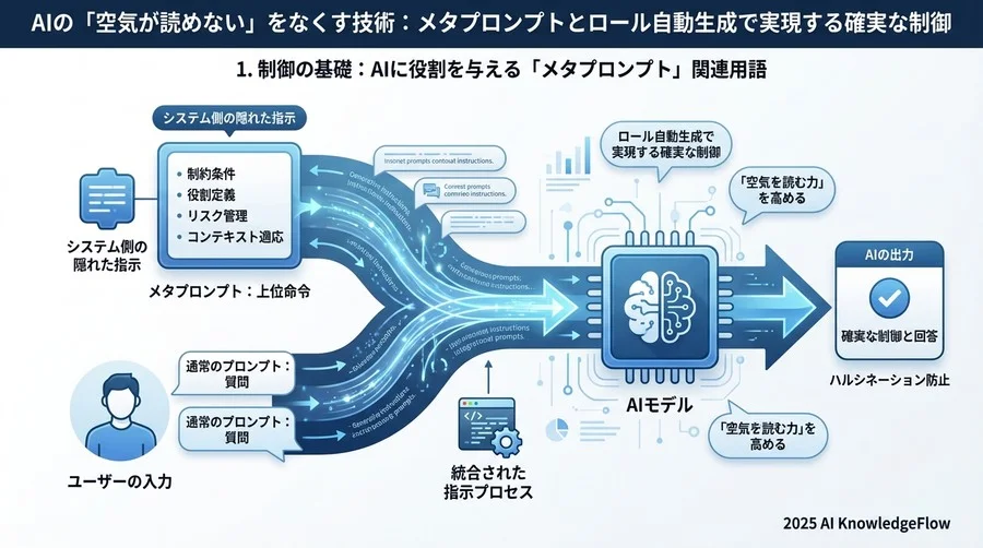 1. 制御の基礎：AIに役割を与える「メタプロンプト」関連用語 - Section Image