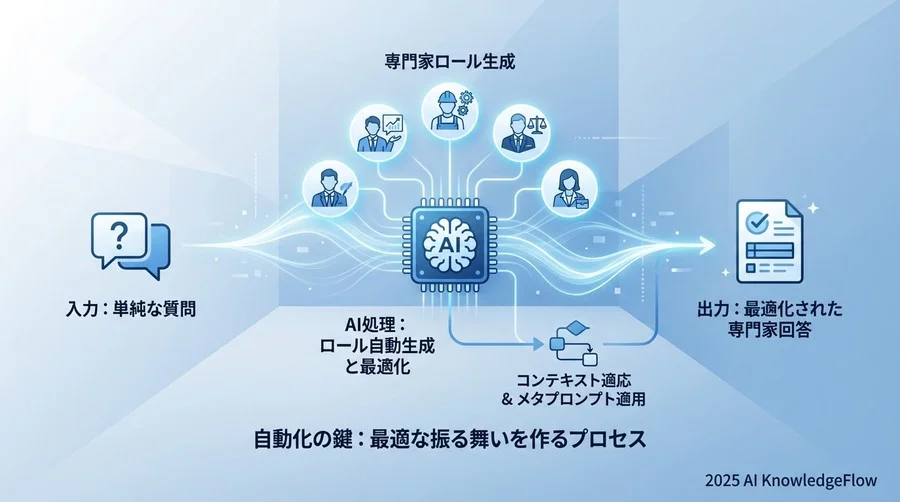 3. 自動化の鍵：最適な振る舞いを作る「ロール自動生成」関連用語 - Section Image