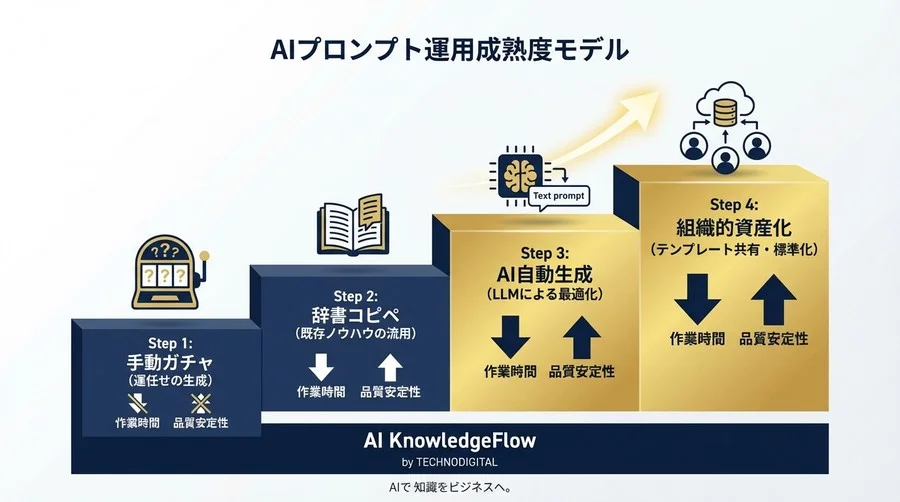 画像生成AIの「品質ガチャ」を卒業せよ。ChatGPTにネガティブプロンプトを自動構築させる時短ワークフロー - Conclusion Image