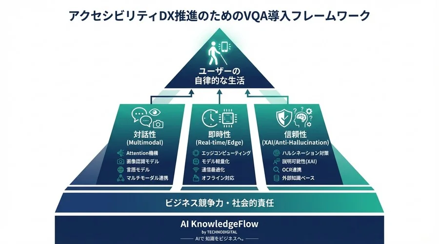 「AIの目」はどう対話する？視覚障害者支援VQAの仕組みとビジネス実装の勘所 - Conclusion Image