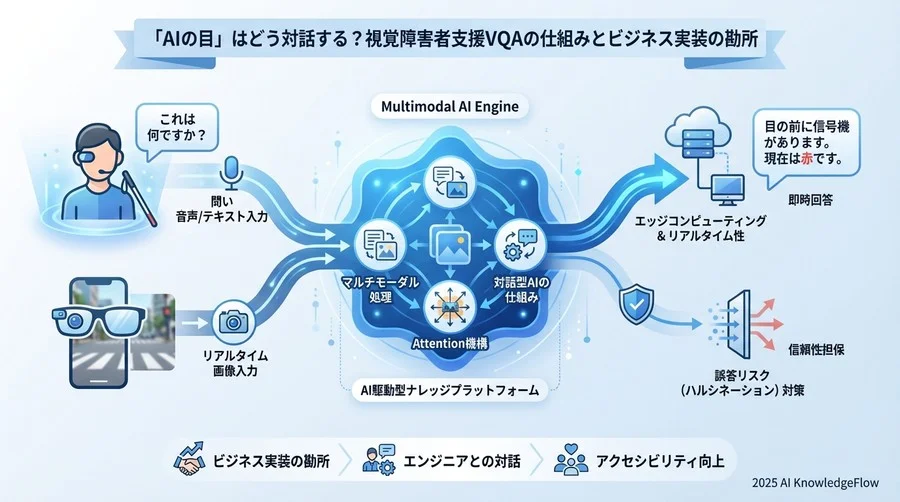 2. VQA（Visual Question Answering）の基本構造用語 - Section Image