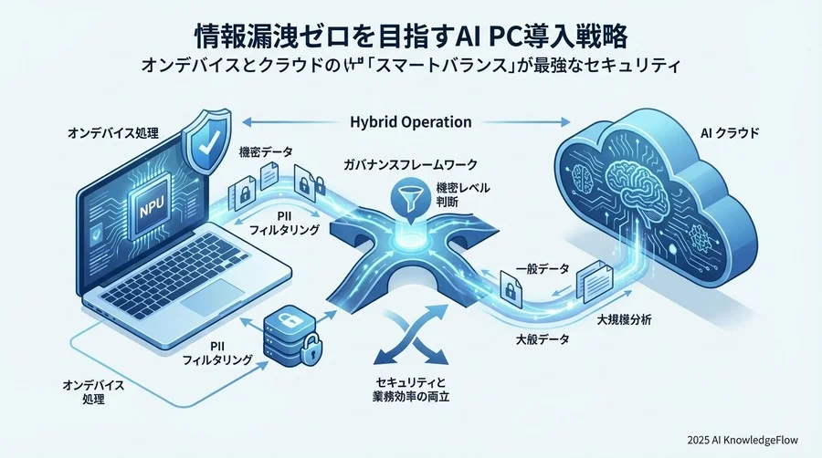 構造分析：オンデバイスAIとクラウドAIの機能的・セキュリティ的差異 - Section Image