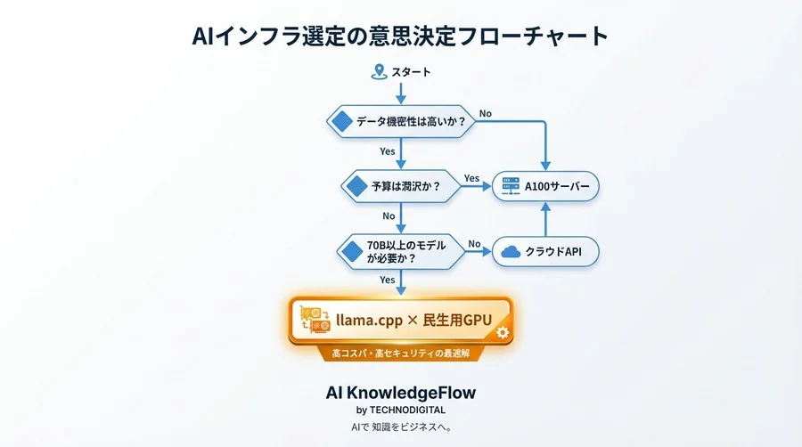A100は本当に必要か？民生用GPU並列活用で推論コストを1/10に圧縮する現実解とベンチマーク - Conclusion Image