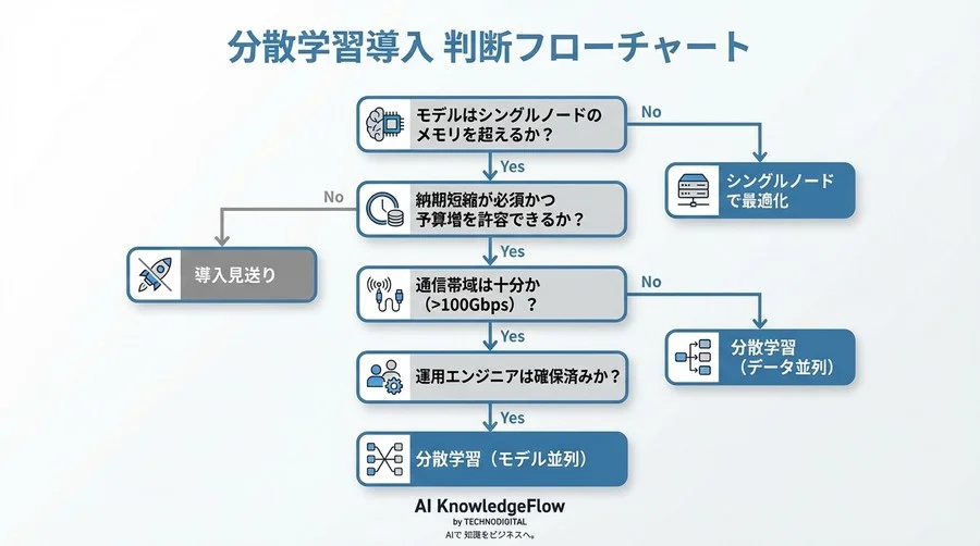 「速い＝安い」は間違い？分散学習の通信ボトルネックが生む隠れコストの正体 - Conclusion Image