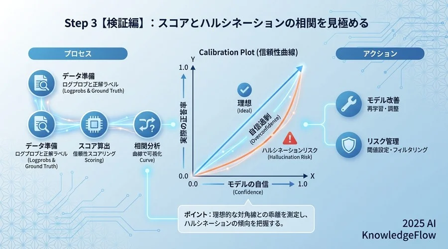 Step 3【検証編】：スコアとハルシネーションの相関を見極める - Section Image