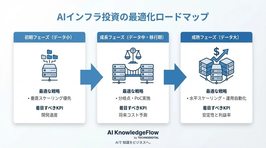 「データ量10倍の壁」を越える：ベクトルDB水平スケーリングへの投資判断とROI分析 - Conclusion Image