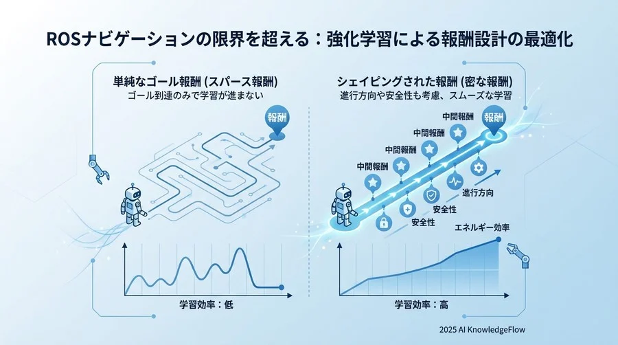 ヒント1：報酬設計は「ゴール到達」だけで終わらせない - Section Image