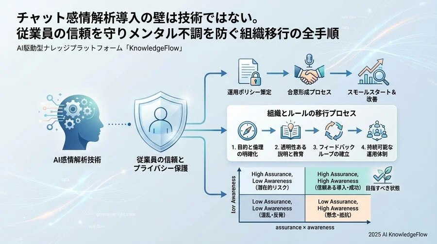フェーズ2：従業員との合意形成と説明責任 - Section Image