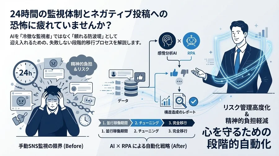 SNS監視の「24時間呪縛」を解く：感情分析AI×RPAで実現する、心を守るための段階的自動化戦略