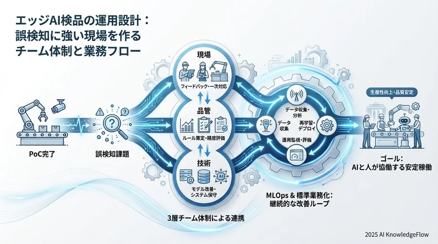 継続的な精度向上（MLOps）を現場主導で回すサイクル - Section Image 3
