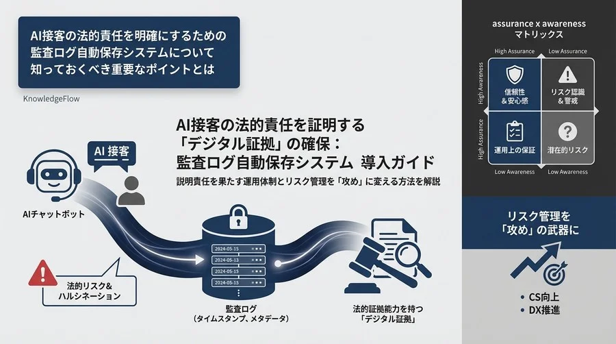 AI接客の法的責任を証明する「デジタル証拠」の確保：監査ログ自動保存システム導入ガイド