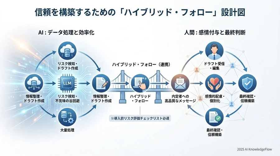 信頼を構築するための「ハイブリッド・フォロー」設計図 - Section Image 3