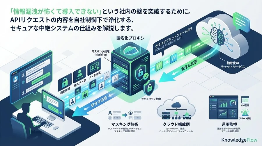ChatGPT導入の壁を突破する「匿名化プロキシ」構築の技術設計とセキュリティアーキテクチャ