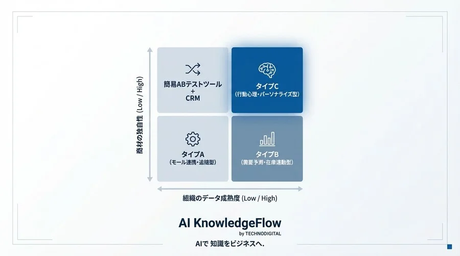 利益を削る値下げは卒業。アンカリング効果を最大化するAI価格表示ツールの選び方とROI徹底解析 - Conclusion Image