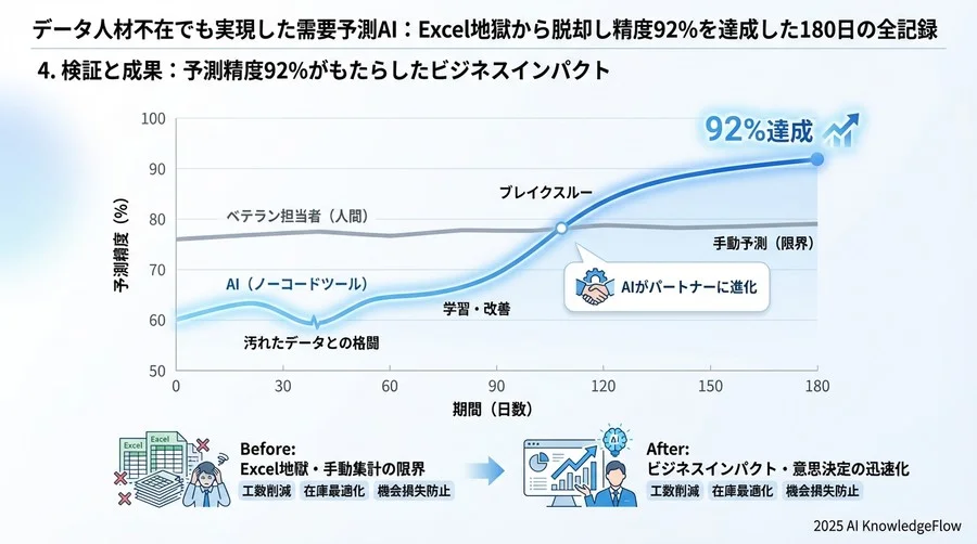 4. 検証と成果：予測精度92%がもたらしたビジネスインパクト - Section Image 3