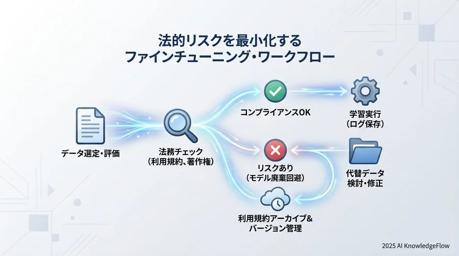 法的リスクを最小化するファインチューニング・ワークフロー - Section Image