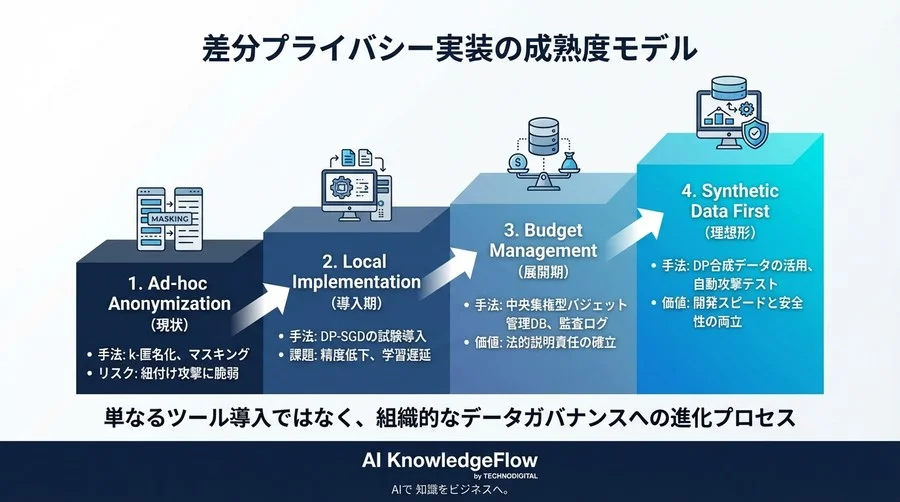 法務を納得させるAIプライバシー設計：差分プライバシー実装とバジェット管理の技術ガイド - Conclusion Image