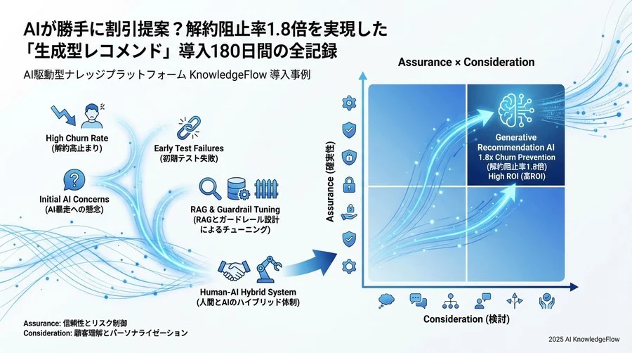 【成果検証】解約阻止率1.8倍を達成した「動的オファー」の正体 - Section Image 3
