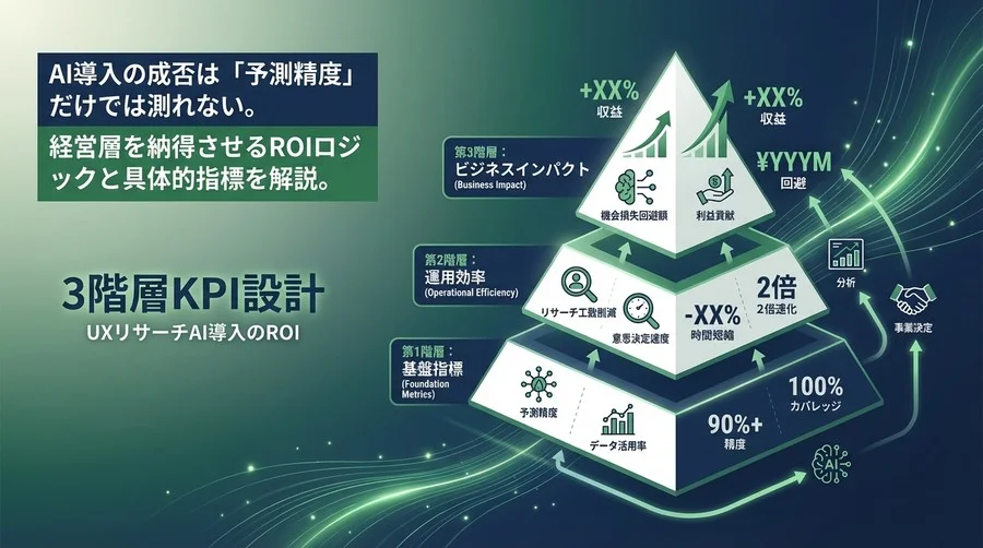 UXリサーチAI導入のROIを証明する：精度より重要な「3階層KPI」設計