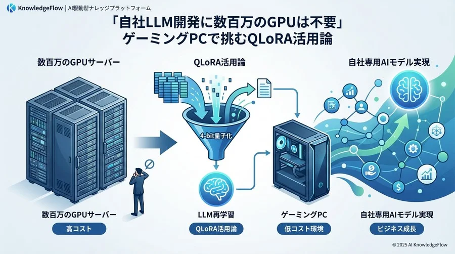 救世主「QLoRA」：メモリを削っても賢さは残る仕組み - Section Image