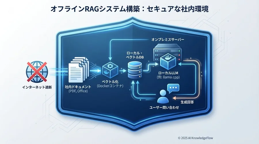実装フェーズ：RAG（検索拡張生成）をオフラインで組む - Section Image