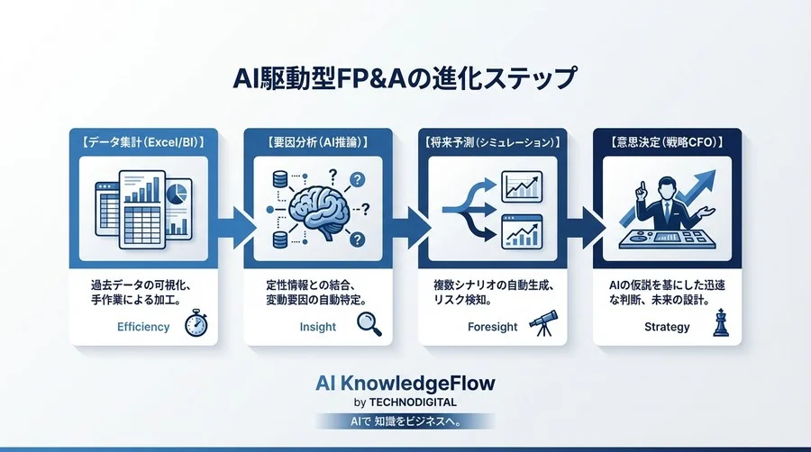 【CFO対談】Claudeが変える財務分析：数値の「計算」から文脈の「推論」へシフトする経営判断 - Conclusion Image