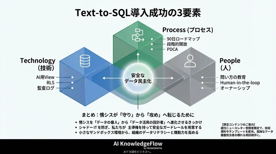 Text-to-SQL導入による情シス負担軽減とデータ民主化の90日ガイド - Conclusion Image