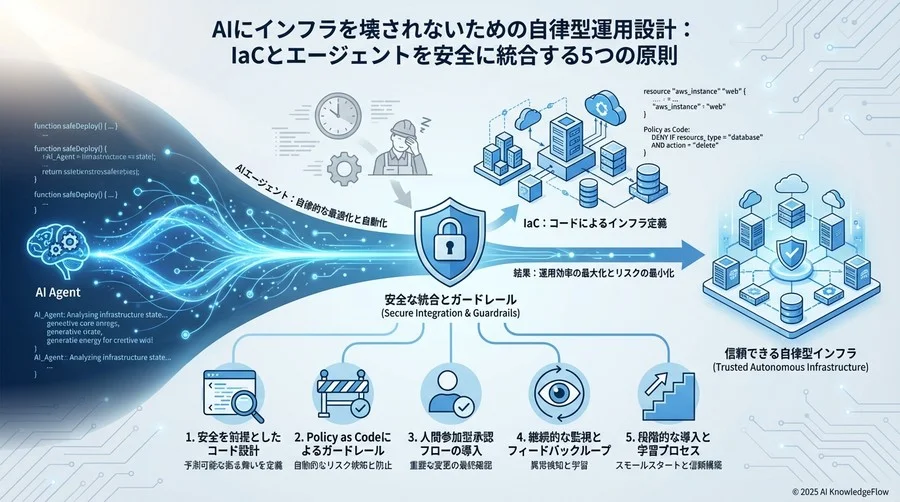 Tip 1：AIが「読める」インフラ定義書を作る - Section Image