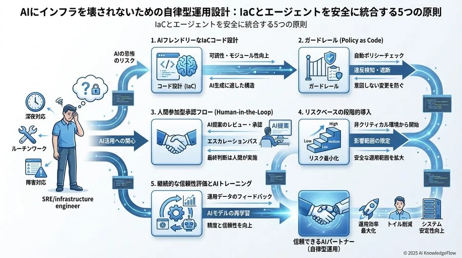 Tip 4：ステートレスな領域から「自律修復」を試す - Section Image 3