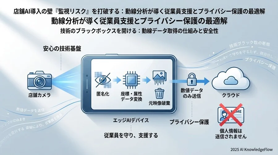 技術のブラックボックスを開ける：動線データ取得の仕組みと安全性 - Section Image