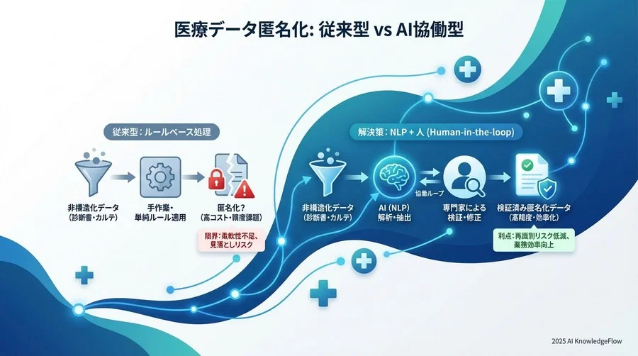 ベストプラクティス③：再識別リスク評価と継続的な精度監視 - Section Image 3