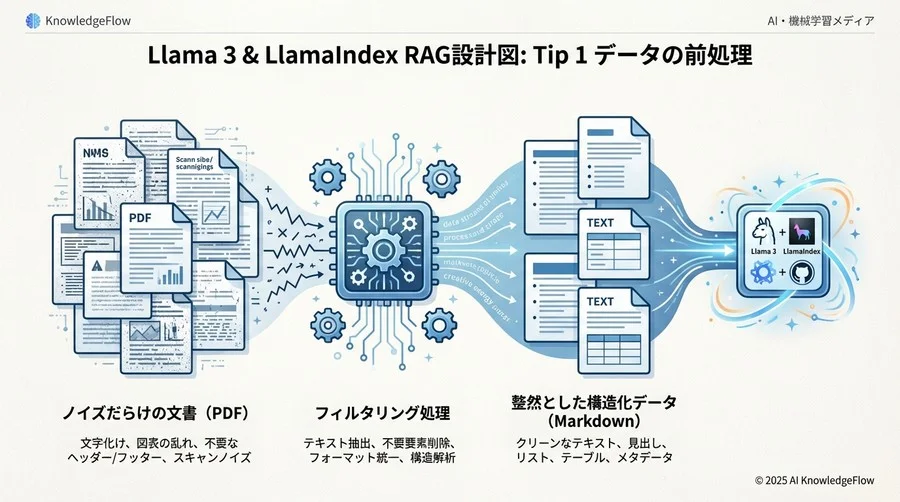 Tip 1: データの前処理が精度の9割を決める - Section Image