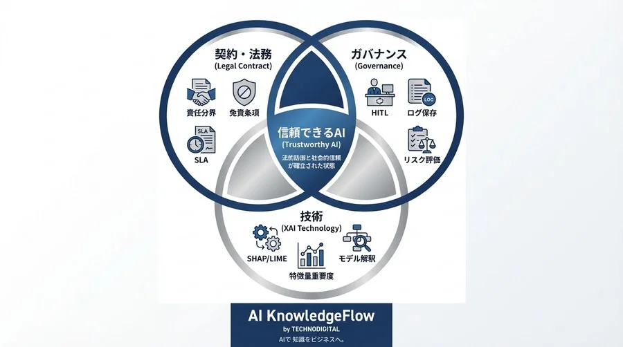 AIの「説明できない」リスクを契約で封じる：法務視点で解くXAIとガバナンスの実務 - Conclusion Image