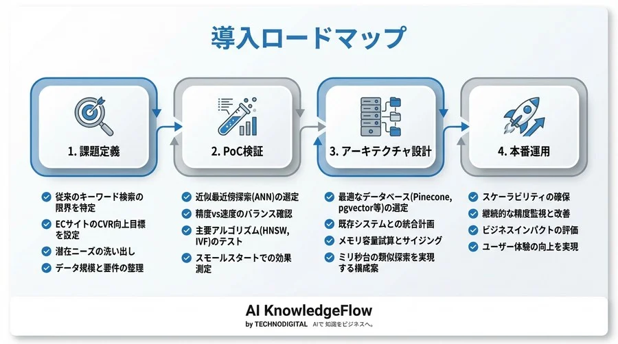 ECのCVRを変えるベクトル検索：ミリ秒台の類似探索を実現する技術選定とアーキテクチャ設計 - Conclusion Image