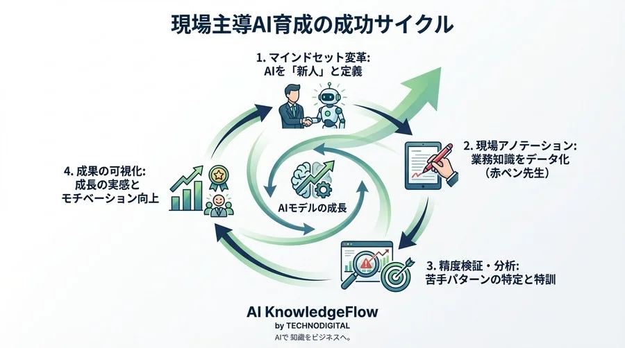 「AIは魔法じゃない、新入社員だ」読取率60%の絶望から98%へ。物流現場が挑んだAI-OCR育成記録 - Conclusion Image