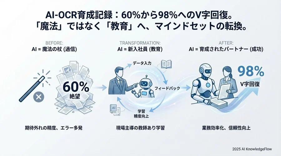成果と変革：読取率98%達成がもたらした業務と意識の変化 - Section Image 3
