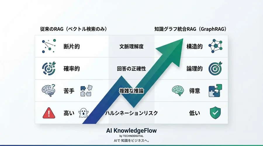 RAGの回答精度を劇的に変える「知識グラフ」導入とコンテキスト指向グラウンディング構築戦略 - Conclusion Image
