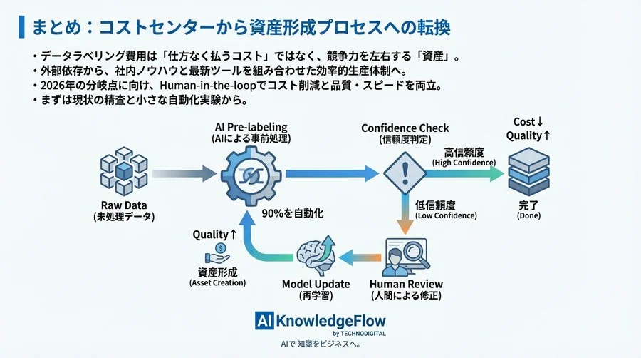 AIデータラベリングの損益分岐点はいつ？2026年を見据えた自動化移行とコスト構造分析 - Conclusion Image