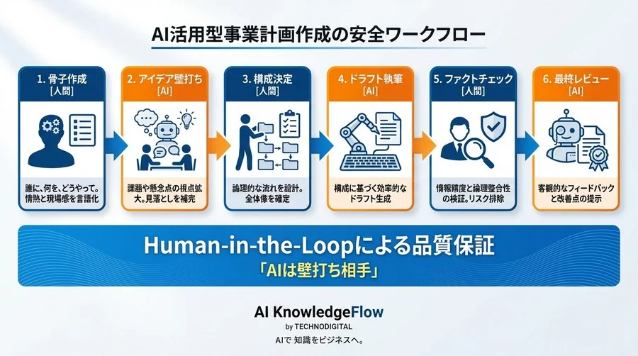 投資家は見抜いている。AI製事業計画書の「見えない欠陥」と論理武装の技術 - Conclusion Image